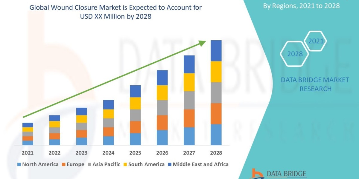 Wound Closure Market Set for Significant Growth Driven by Rising Surgical Procedures and Technological Advancements