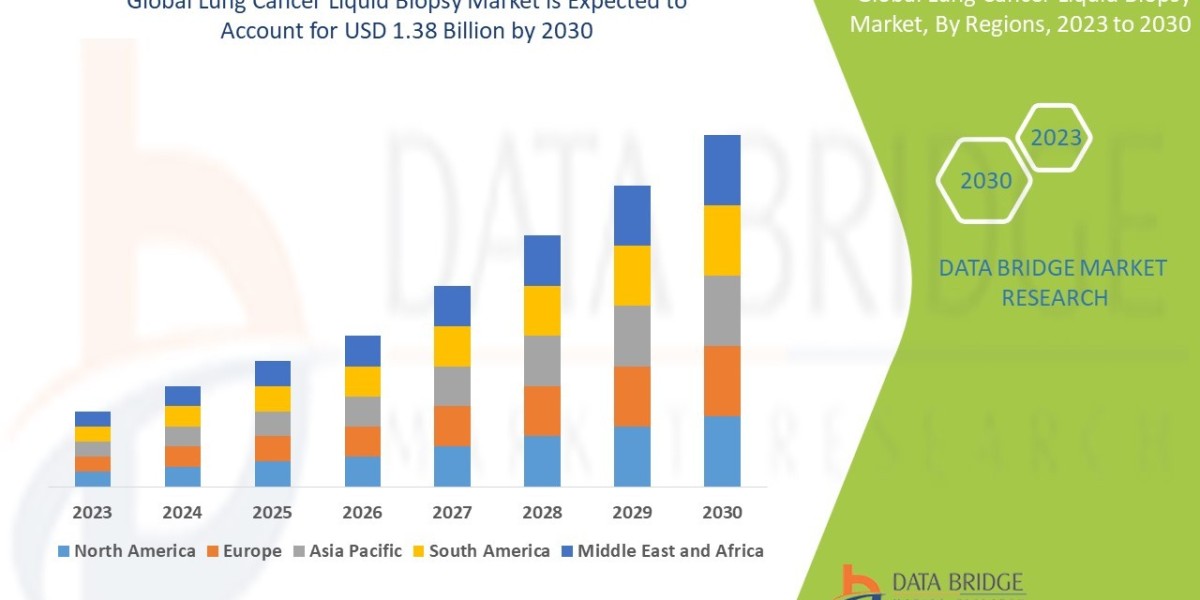 Lung Cancer Liquid Biopsy Market Poised for Significant Growth Amid Rising Demand for Non-Invasive Diagnostic Solution