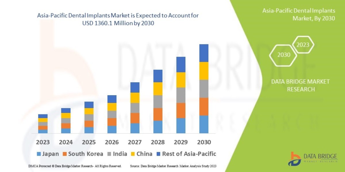 Asia-Pacific Dental Implants Market Set for Robust Growth Driven by Rising Demand for Cosmetic Dentistry and Technologic