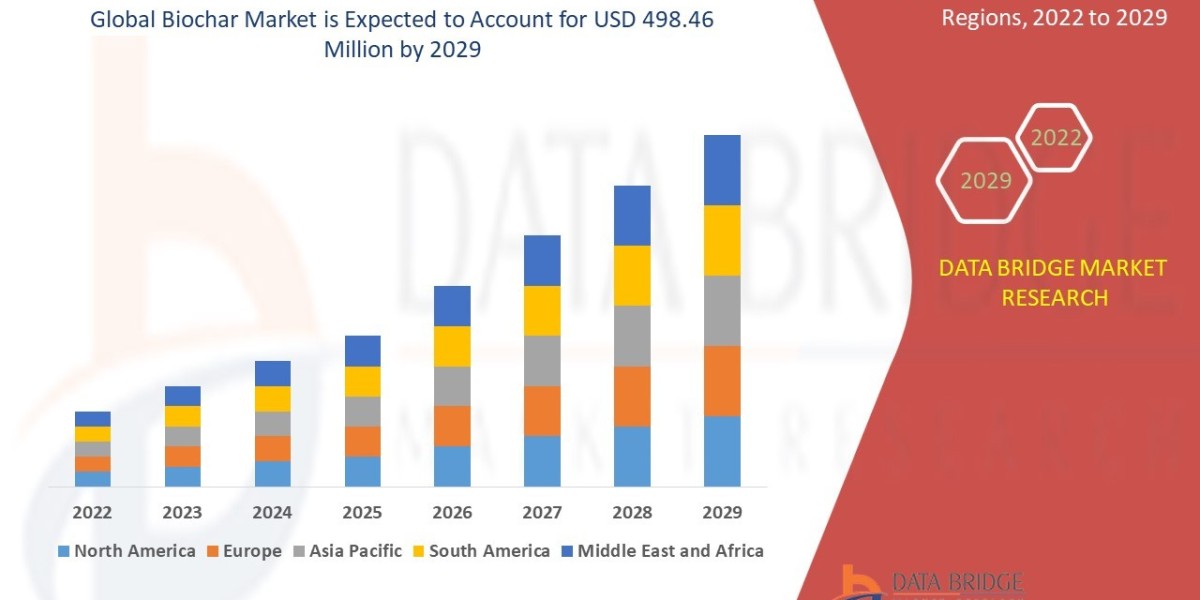 Biochar Market Set to Surge as Demand for Sustainable Agriculture and Carbon Sequestration Solutions Rises